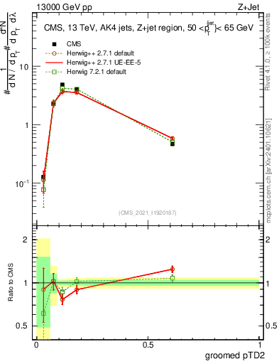 Plot of j.ptd2.g in 13000 GeV pp collisions