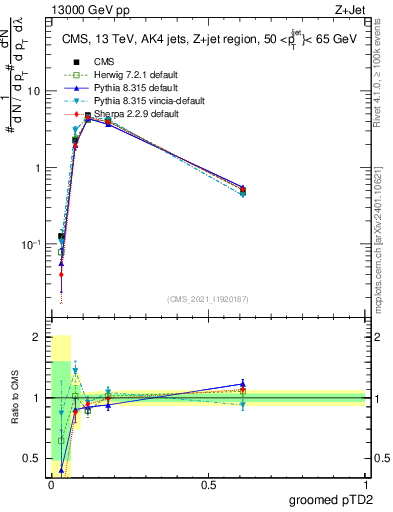 Plot of j.ptd2.g in 13000 GeV pp collisions