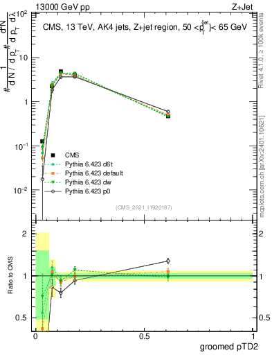Plot of j.ptd2.g in 13000 GeV pp collisions