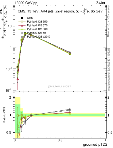 Plot of j.ptd2.g in 13000 GeV pp collisions