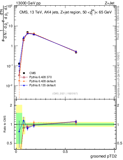 Plot of j.ptd2.g in 13000 GeV pp collisions