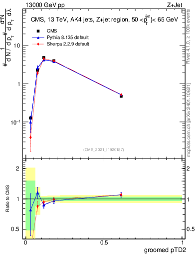 Plot of j.ptd2.g in 13000 GeV pp collisions