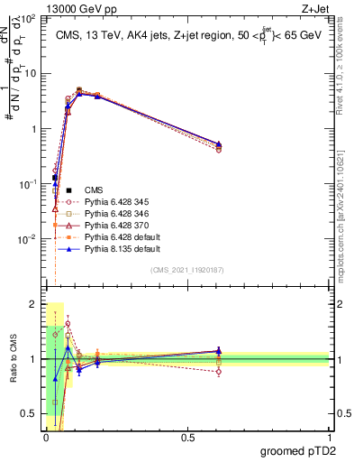 Plot of j.ptd2.g in 13000 GeV pp collisions