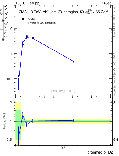 Plot of j.ptd2.g in 13000 GeV pp collisions