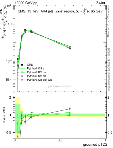Plot of j.ptd2.g in 13000 GeV pp collisions