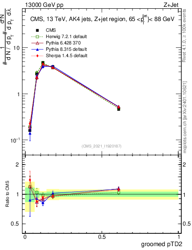 Plot of j.ptd2.g in 13000 GeV pp collisions