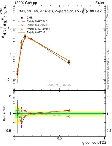 Plot of j.ptd2.g in 13000 GeV pp collisions