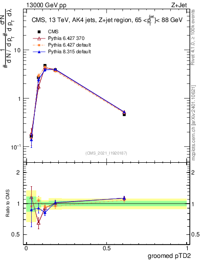 Plot of j.ptd2.g in 13000 GeV pp collisions