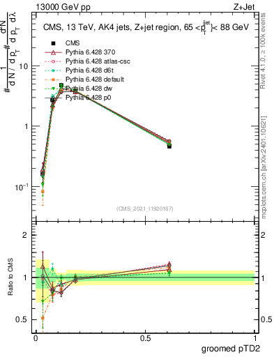 Plot of j.ptd2.g in 13000 GeV pp collisions