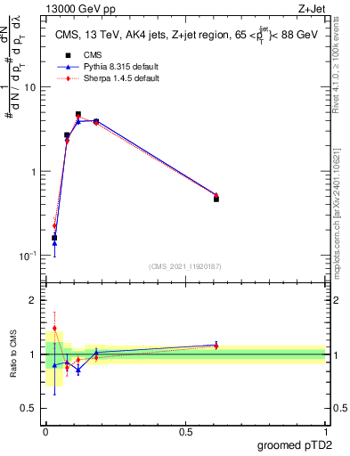 Plot of j.ptd2.g in 13000 GeV pp collisions
