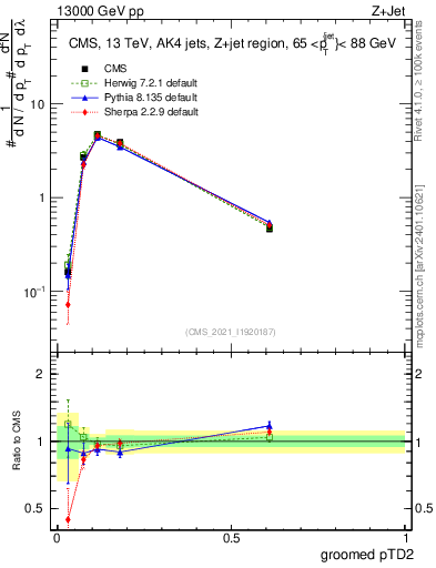 Plot of j.ptd2.g in 13000 GeV pp collisions