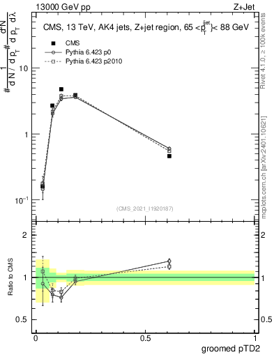Plot of j.ptd2.g in 13000 GeV pp collisions