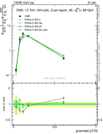 Plot of j.ptd2.g in 13000 GeV pp collisions