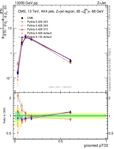 Plot of j.ptd2.g in 13000 GeV pp collisions