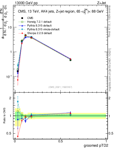 Plot of j.ptd2.g in 13000 GeV pp collisions