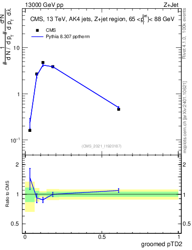 Plot of j.ptd2.g in 13000 GeV pp collisions