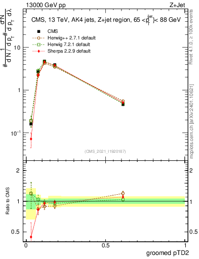 Plot of j.ptd2.g in 13000 GeV pp collisions