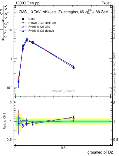 Plot of j.ptd2.g in 13000 GeV pp collisions