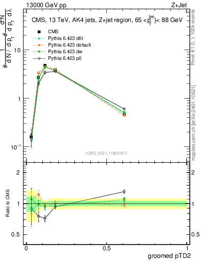 Plot of j.ptd2.g in 13000 GeV pp collisions