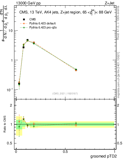 Plot of j.ptd2.g in 13000 GeV pp collisions