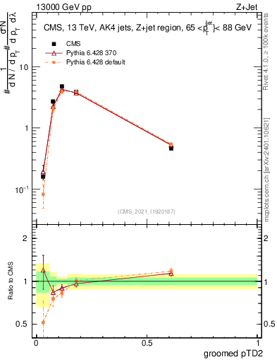 Plot of j.ptd2.g in 13000 GeV pp collisions