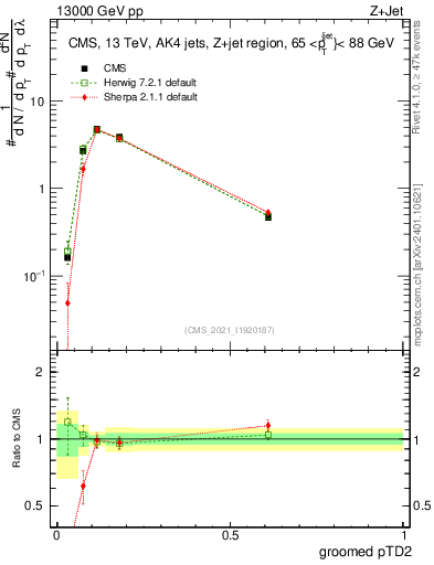 Plot of j.ptd2.g in 13000 GeV pp collisions