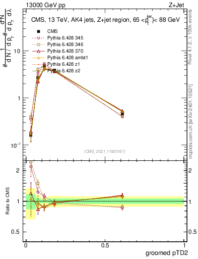Plot of j.ptd2.g in 13000 GeV pp collisions