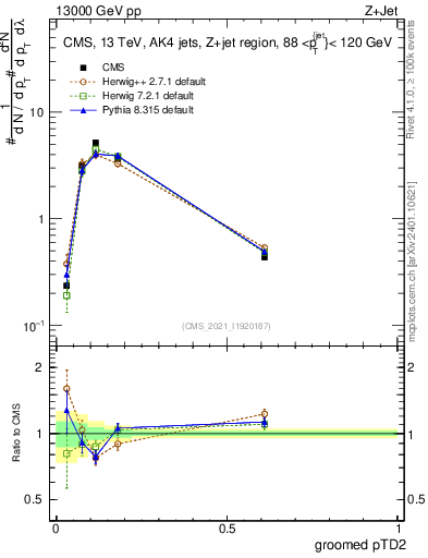 Plot of j.ptd2.g in 13000 GeV pp collisions