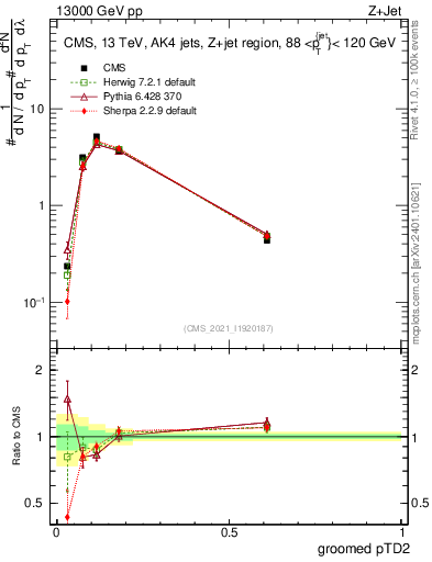 Plot of j.ptd2.g in 13000 GeV pp collisions