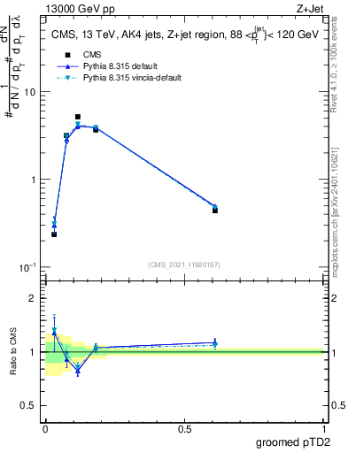 Plot of j.ptd2.g in 13000 GeV pp collisions