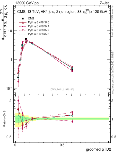 Plot of j.ptd2.g in 13000 GeV pp collisions