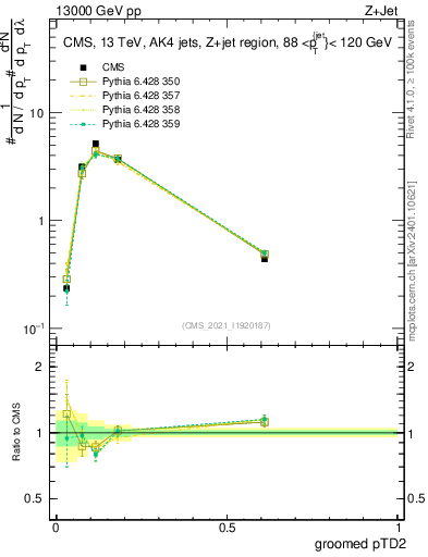 Plot of j.ptd2.g in 13000 GeV pp collisions