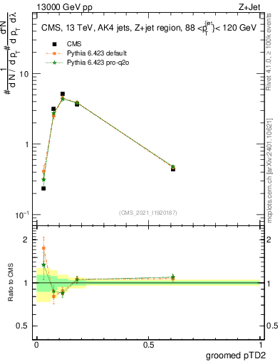 Plot of j.ptd2.g in 13000 GeV pp collisions