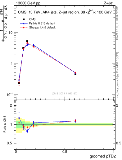 Plot of j.ptd2.g in 13000 GeV pp collisions