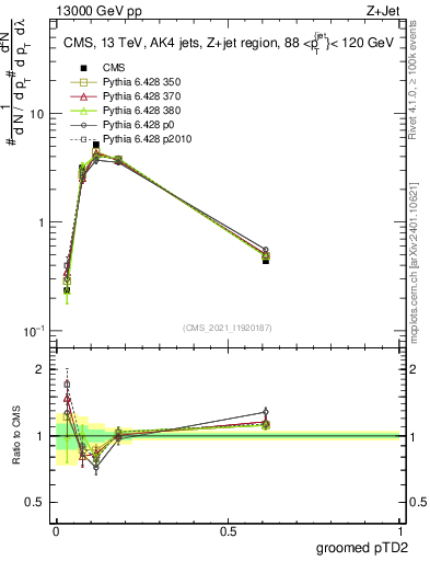 Plot of j.ptd2.g in 13000 GeV pp collisions