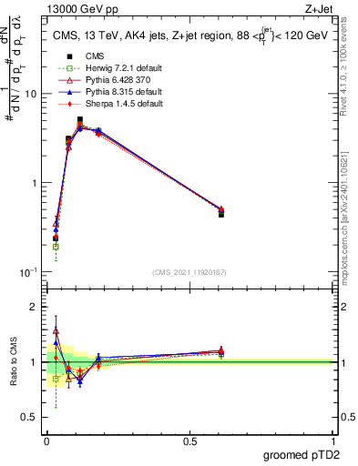 Plot of j.ptd2.g in 13000 GeV pp collisions