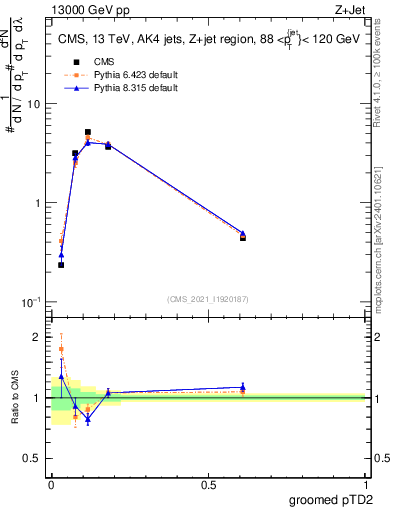 Plot of j.ptd2.g in 13000 GeV pp collisions