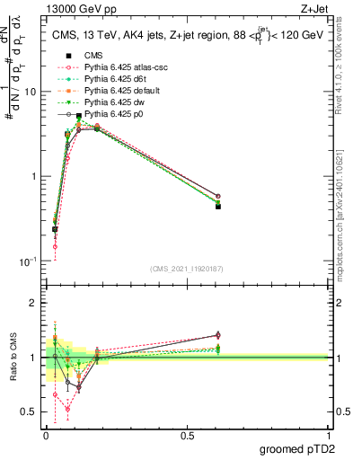 Plot of j.ptd2.g in 13000 GeV pp collisions