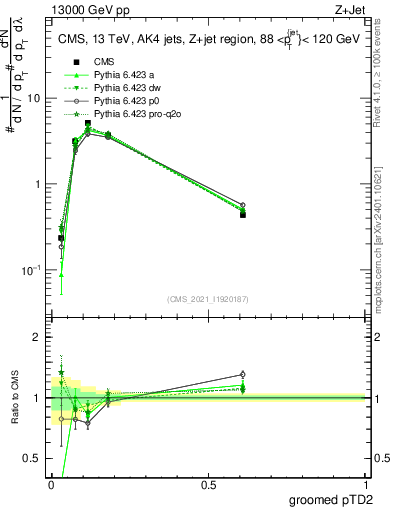 Plot of j.ptd2.g in 13000 GeV pp collisions