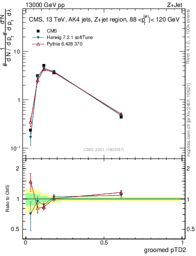 Plot of j.ptd2.g in 13000 GeV pp collisions