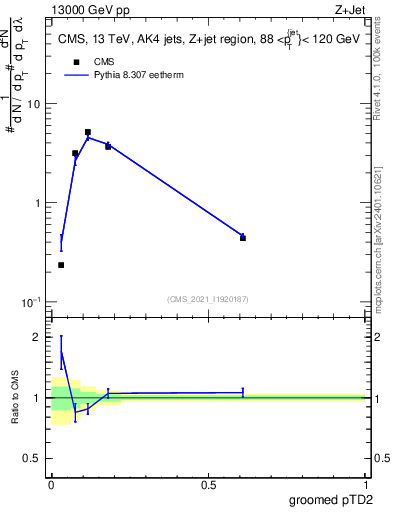 Plot of j.ptd2.g in 13000 GeV pp collisions