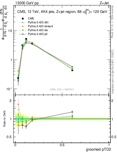 Plot of j.ptd2.g in 13000 GeV pp collisions