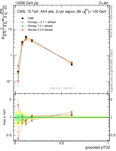 Plot of j.ptd2.g in 13000 GeV pp collisions