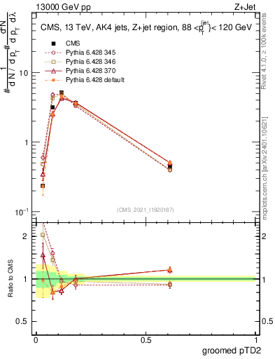 Plot of j.ptd2.g in 13000 GeV pp collisions