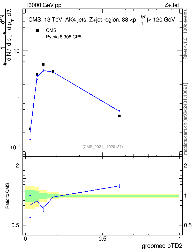Plot of j.ptd2.g in 13000 GeV pp collisions