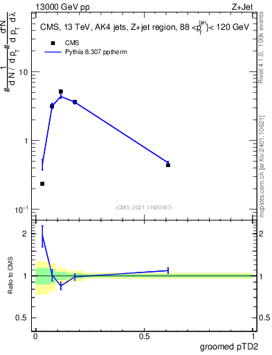 Plot of j.ptd2.g in 13000 GeV pp collisions