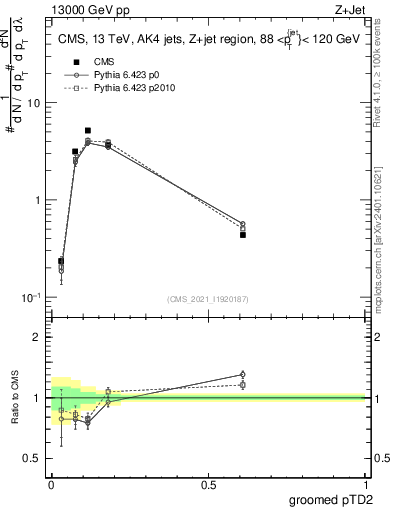 Plot of j.ptd2.g in 13000 GeV pp collisions