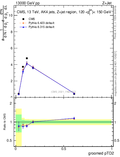 Plot of j.ptd2.g in 13000 GeV pp collisions