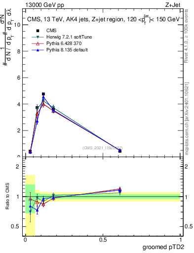 Plot of j.ptd2.g in 13000 GeV pp collisions