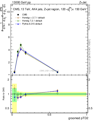 Plot of j.ptd2.g in 13000 GeV pp collisions